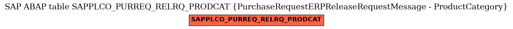 E-R Diagram for table SAPPLCO_PURREQ_RELRQ_PRODCAT (PurchaseRequestERPReleaseRequestMessage - ProductCategory)