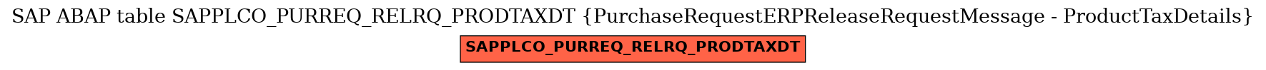 E-R Diagram for table SAPPLCO_PURREQ_RELRQ_PRODTAXDT (PurchaseRequestERPReleaseRequestMessage - ProductTaxDetails)