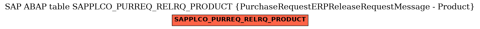 E-R Diagram for table SAPPLCO_PURREQ_RELRQ_PRODUCT (PurchaseRequestERPReleaseRequestMessage - Product)