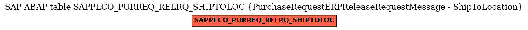 E-R Diagram for table SAPPLCO_PURREQ_RELRQ_SHIPTOLOC (PurchaseRequestERPReleaseRequestMessage - ShipToLocation)