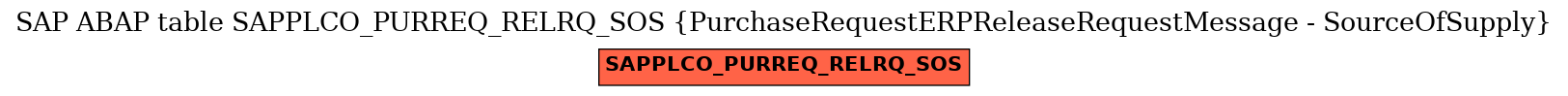 E-R Diagram for table SAPPLCO_PURREQ_RELRQ_SOS (PurchaseRequestERPReleaseRequestMessage - SourceOfSupply)