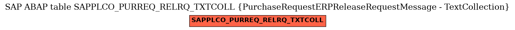 E-R Diagram for table SAPPLCO_PURREQ_RELRQ_TXTCOLL (PurchaseRequestERPReleaseRequestMessage - TextCollection)