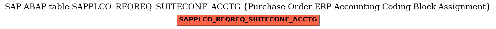 E-R Diagram for table SAPPLCO_RFQREQ_SUITECONF_ACCTG (Purchase Order ERP Accounting Coding Block Assignment)