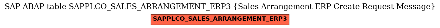 E-R Diagram for table SAPPLCO_SALES_ARRANGEMENT_ERP3 (Sales Arrangement ERP Create Request Message)