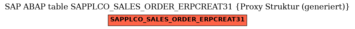 E-R Diagram for table SAPPLCO_SALES_ORDER_ERPCREAT31 (Proxy Struktur (generiert))