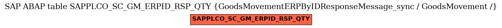E-R Diagram for table SAPPLCO_SC_GM_ERPID_RSP_QTY (GoodsMovementERPByIDResponseMessage_sync / GoodsMovement /)