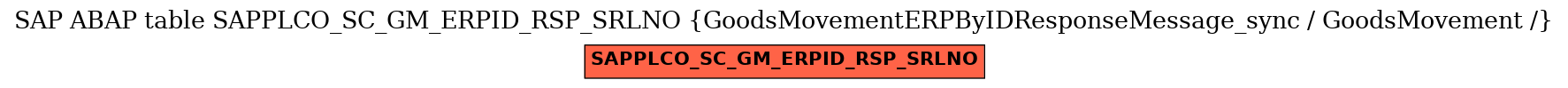 E-R Diagram for table SAPPLCO_SC_GM_ERPID_RSP_SRLNO (GoodsMovementERPByIDResponseMessage_sync / GoodsMovement /)