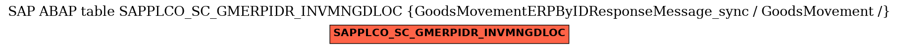 E-R Diagram for table SAPPLCO_SC_GMERPIDR_INVMNGDLOC (GoodsMovementERPByIDResponseMessage_sync / GoodsMovement /)