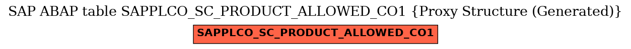 E-R Diagram for table SAPPLCO_SC_PRODUCT_ALLOWED_CO1 (Proxy Structure (Generated))
