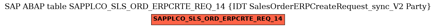 E-R Diagram for table SAPPLCO_SLS_ORD_ERPCRTE_REQ_14 (IDT SalesOrderERPCreateRequest_sync_V2 Party)