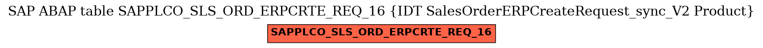 E-R Diagram for table SAPPLCO_SLS_ORD_ERPCRTE_REQ_16 (IDT SalesOrderERPCreateRequest_sync_V2 Product)