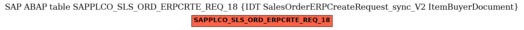 E-R Diagram for table SAPPLCO_SLS_ORD_ERPCRTE_REQ_18 (IDT SalesOrderERPCreateRequest_sync_V2 ItemBuyerDocument)