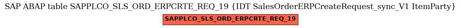 E-R Diagram for table SAPPLCO_SLS_ORD_ERPCRTE_REQ_19 (IDT SalesOrderERPCreateRequest_sync_V1 ItemParty)