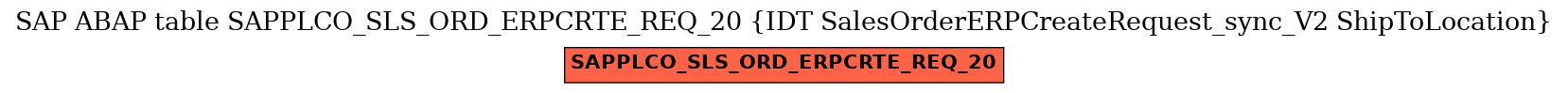 E-R Diagram for table SAPPLCO_SLS_ORD_ERPCRTE_REQ_20 (IDT SalesOrderERPCreateRequest_sync_V2 ShipToLocation)