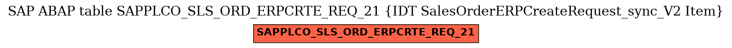 E-R Diagram for table SAPPLCO_SLS_ORD_ERPCRTE_REQ_21 (IDT SalesOrderERPCreateRequest_sync_V2 Item)