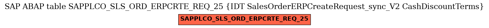 E-R Diagram for table SAPPLCO_SLS_ORD_ERPCRTE_REQ_25 (IDT SalesOrderERPCreateRequest_sync_V2 CashDiscountTerms)