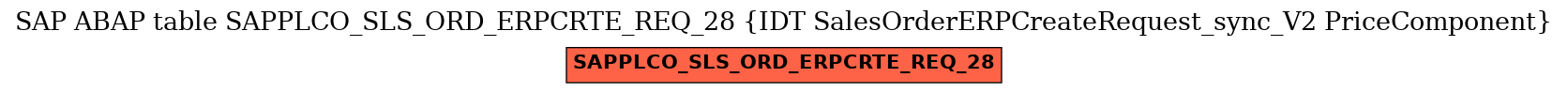 E-R Diagram for table SAPPLCO_SLS_ORD_ERPCRTE_REQ_28 (IDT SalesOrderERPCreateRequest_sync_V2 PriceComponent)