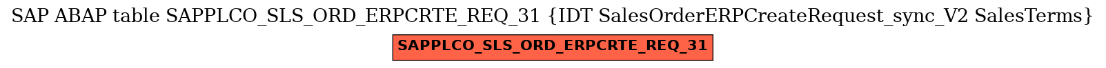 E-R Diagram for table SAPPLCO_SLS_ORD_ERPCRTE_REQ_31 (IDT SalesOrderERPCreateRequest_sync_V2 SalesTerms)