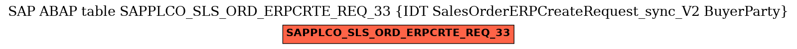 E-R Diagram for table SAPPLCO_SLS_ORD_ERPCRTE_REQ_33 (IDT SalesOrderERPCreateRequest_sync_V2 BuyerParty)