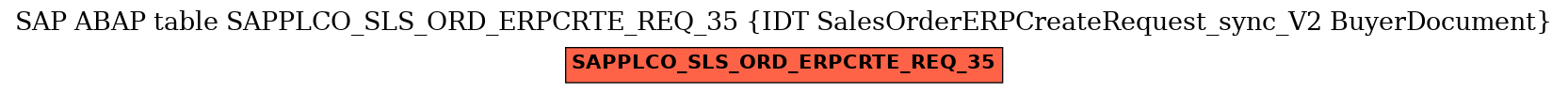 E-R Diagram for table SAPPLCO_SLS_ORD_ERPCRTE_REQ_35 (IDT SalesOrderERPCreateRequest_sync_V2 BuyerDocument)