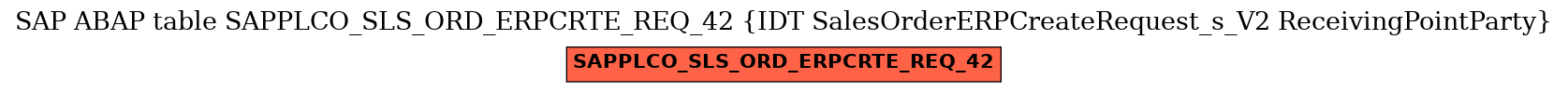 E-R Diagram for table SAPPLCO_SLS_ORD_ERPCRTE_REQ_42 (IDT SalesOrderERPCreateRequest_s_V2 ReceivingPointParty)
