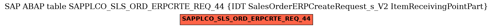 E-R Diagram for table SAPPLCO_SLS_ORD_ERPCRTE_REQ_44 (IDT SalesOrderERPCreateRequest_s_V2 ItemReceivingPointPart)