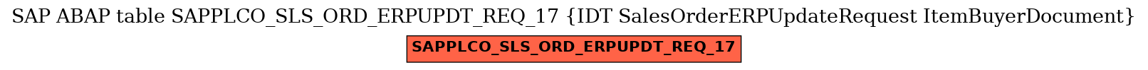 E-R Diagram for table SAPPLCO_SLS_ORD_ERPUPDT_REQ_17 (IDT SalesOrderERPUpdateRequest ItemBuyerDocument)