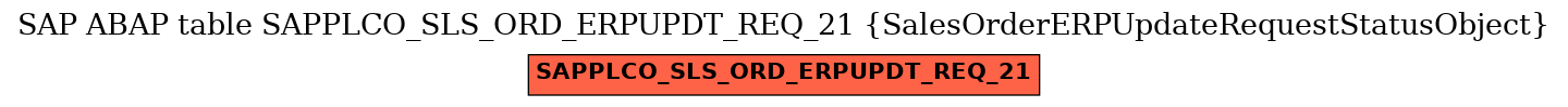 E-R Diagram for table SAPPLCO_SLS_ORD_ERPUPDT_REQ_21 (SalesOrderERPUpdateRequestStatusObject)