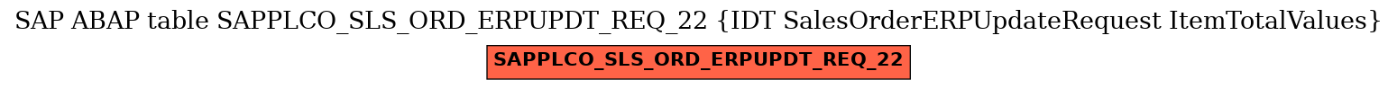 E-R Diagram for table SAPPLCO_SLS_ORD_ERPUPDT_REQ_22 (IDT SalesOrderERPUpdateRequest ItemTotalValues)