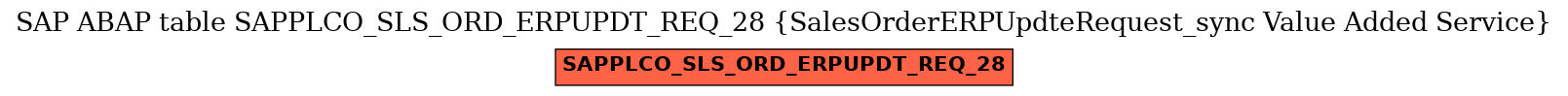 E-R Diagram for table SAPPLCO_SLS_ORD_ERPUPDT_REQ_28 (SalesOrderERPUpdteRequest_sync Value Added Service)