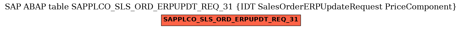 E-R Diagram for table SAPPLCO_SLS_ORD_ERPUPDT_REQ_31 (IDT SalesOrderERPUpdateRequest PriceComponent)