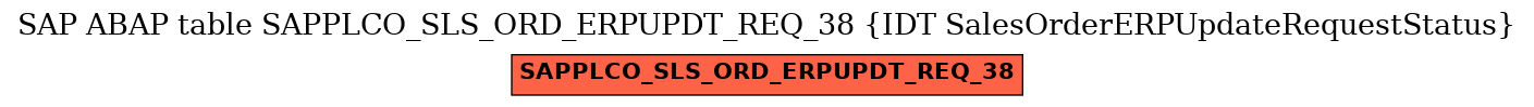 E-R Diagram for table SAPPLCO_SLS_ORD_ERPUPDT_REQ_38 (IDT SalesOrderERPUpdateRequestStatus)