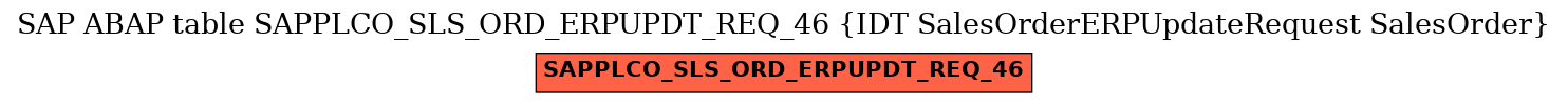 E-R Diagram for table SAPPLCO_SLS_ORD_ERPUPDT_REQ_46 (IDT SalesOrderERPUpdateRequest SalesOrder)