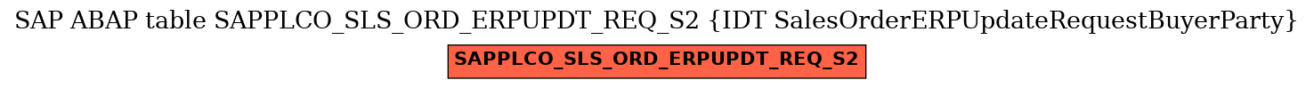 E-R Diagram for table SAPPLCO_SLS_ORD_ERPUPDT_REQ_S2 (IDT SalesOrderERPUpdateRequestBuyerParty)