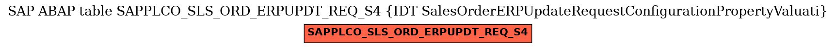 E-R Diagram for table SAPPLCO_SLS_ORD_ERPUPDT_REQ_S4 (IDT SalesOrderERPUpdateRequestConfigurationPropertyValuati)