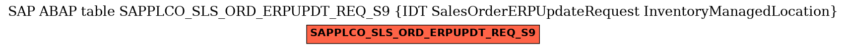 E-R Diagram for table SAPPLCO_SLS_ORD_ERPUPDT_REQ_S9 (IDT SalesOrderERPUpdateRequest InventoryManagedLocation)