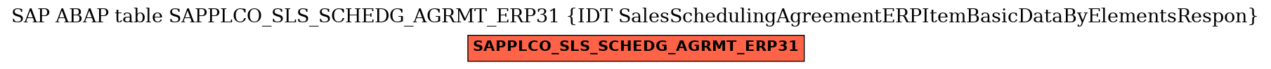 E-R Diagram for table SAPPLCO_SLS_SCHEDG_AGRMT_ERP31 (IDT SalesSchedulingAgreementERPItemBasicDataByElementsRespon)