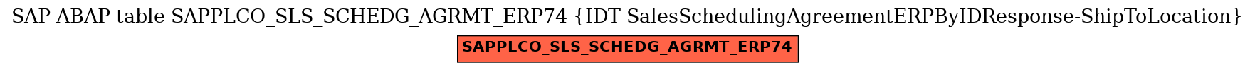 E-R Diagram for table SAPPLCO_SLS_SCHEDG_AGRMT_ERP74 (IDT SalesSchedulingAgreementERPByIDResponse-ShipToLocation)