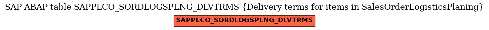 E-R Diagram for table SAPPLCO_SORDLOGSPLNG_DLVTRMS (Delivery terms for items in SalesOrderLogisticsPlaning)