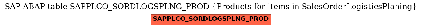 E-R Diagram for table SAPPLCO_SORDLOGSPLNG_PROD (Products for items in SalesOrderLogisticsPlaning)