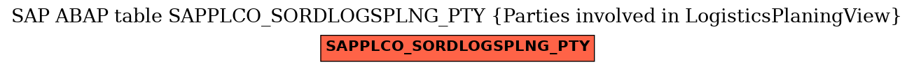 E-R Diagram for table SAPPLCO_SORDLOGSPLNG_PTY (Parties involved in LogisticsPlaningView)