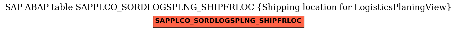 E-R Diagram for table SAPPLCO_SORDLOGSPLNG_SHIPFRLOC (Shipping location for LogisticsPlaningView)
