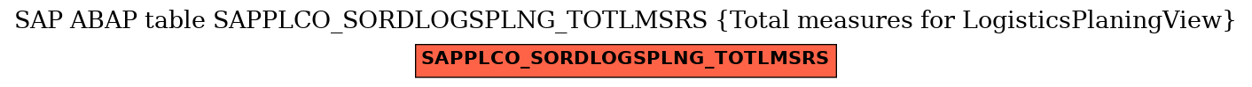 E-R Diagram for table SAPPLCO_SORDLOGSPLNG_TOTLMSRS (Total measures for LogisticsPlaningView)