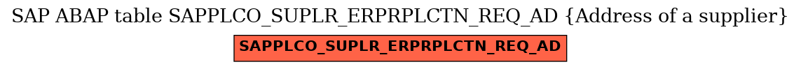 E-R Diagram for table SAPPLCO_SUPLR_ERPRPLCTN_REQ_AD (Address of a supplier)