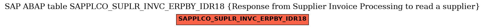 E-R Diagram for table SAPPLCO_SUPLR_INVC_ERPBY_IDR18 (Response from Supplier Invoice Processing to read a supplier)