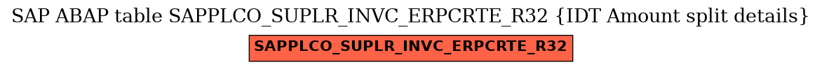 E-R Diagram for table SAPPLCO_SUPLR_INVC_ERPCRTE_R32 (IDT Amount split details)