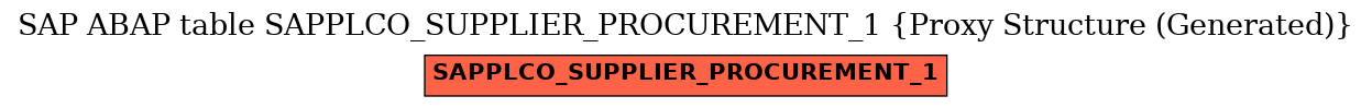 E-R Diagram for table SAPPLCO_SUPPLIER_PROCUREMENT_1 (Proxy Structure (Generated))