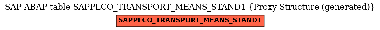 E-R Diagram for table SAPPLCO_TRANSPORT_MEANS_STAND1 (Proxy Structure (generated))
