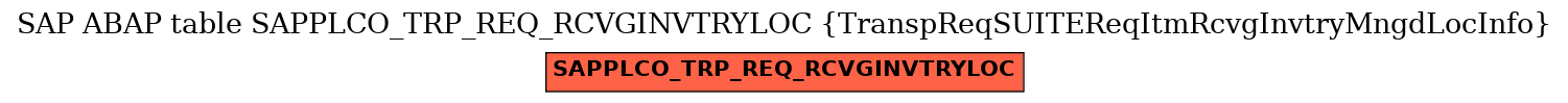 E-R Diagram for table SAPPLCO_TRP_REQ_RCVGINVTRYLOC (TranspReqSUITEReqItmRcvgInvtryMngdLocInfo)