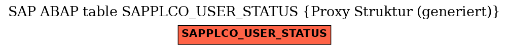 E-R Diagram for table SAPPLCO_USER_STATUS (Proxy Struktur (generiert))